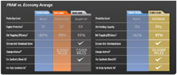 Comparison of FRAM oil filters to each other as well as the average economy brand